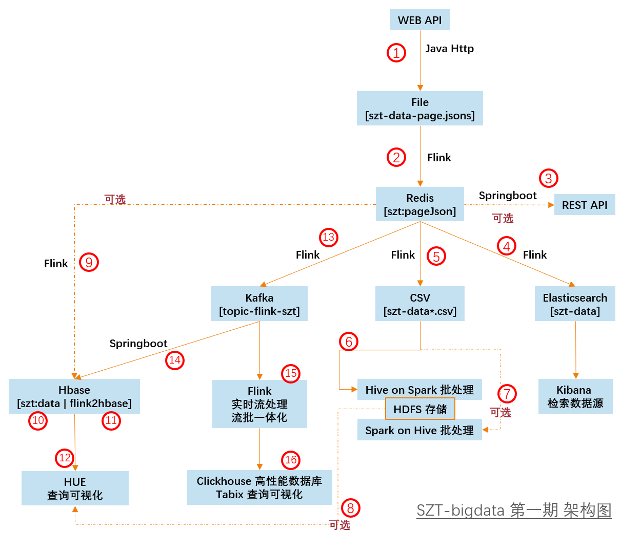 SZT-bigdata screenshot 1