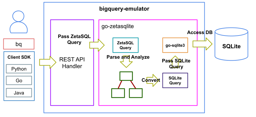 bigquery-emulator screenshot 2