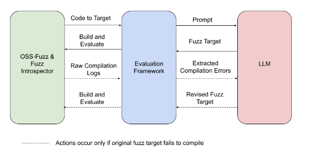 oss-fuzz-gen screenshot 1