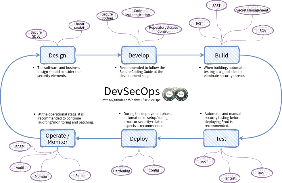DevSecOps screenshot 2
