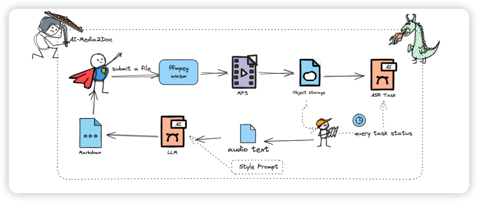 AI-Media2Doc screenshot 8
