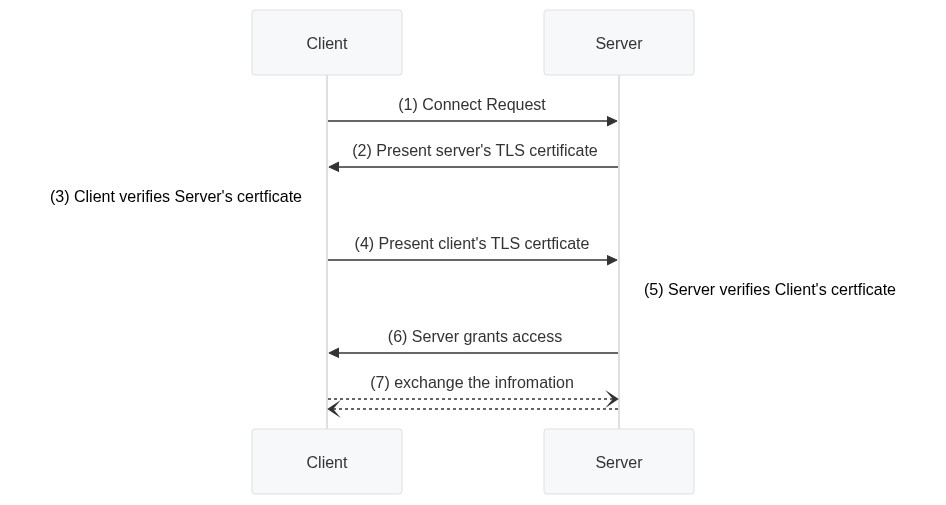 mTLS screenshot 1