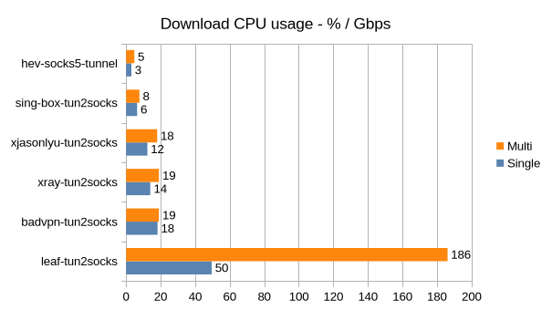 hev-socks5-tunnel screenshot 4