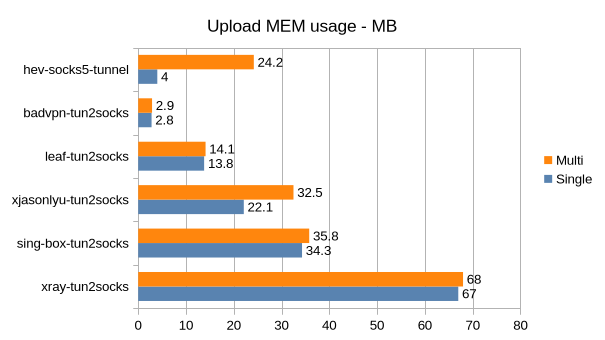 hev-socks5-tunnel screenshot 5