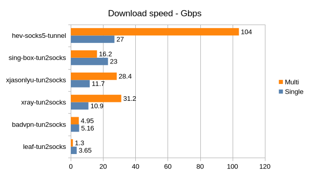 hev-socks5-tunnel screenshot 2