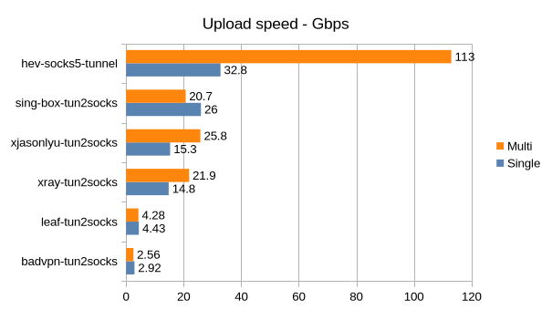hev-socks5-tunnel screenshot 1