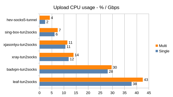 hev-socks5-tunnel screenshot 3