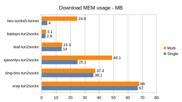 hev-socks5-tunnel screenshot 6