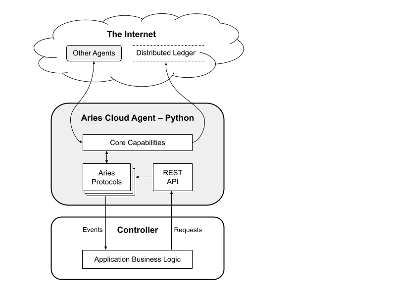 aries-cloudagent-python screenshot 1
