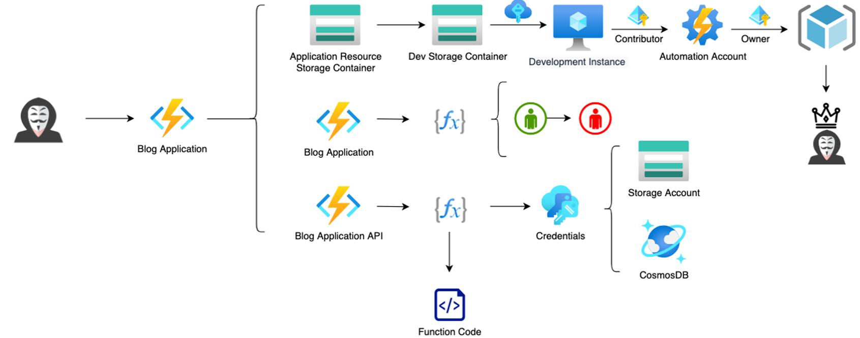AzureGoat screenshot 3
