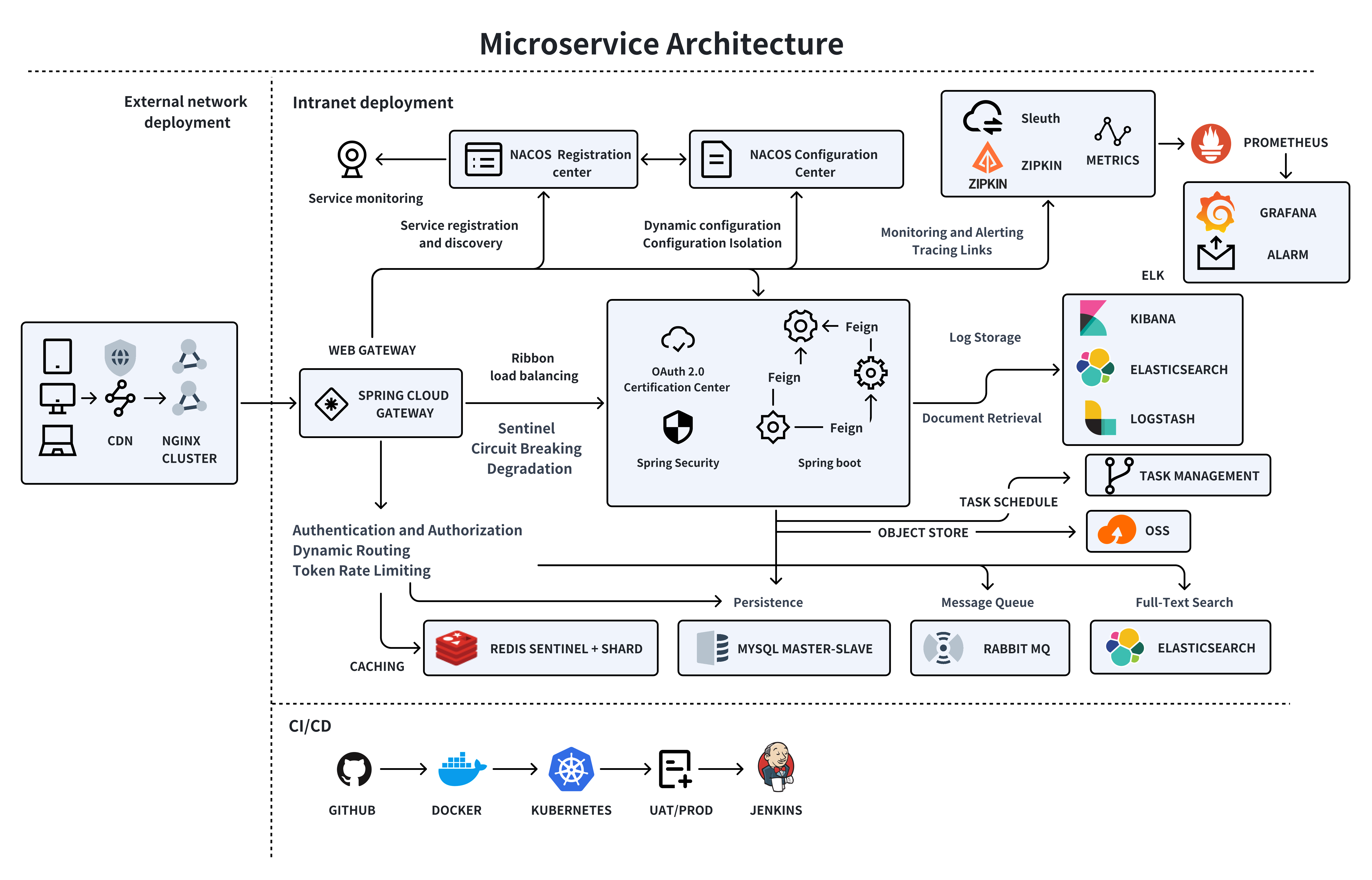 0-to-1-Microservices-Distributed-E-commerce-System-Template screenshot 1