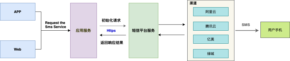 platform-sms screenshot 2