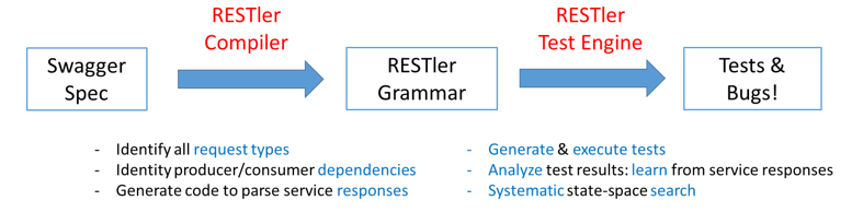 restler-fuzzer screenshot 1