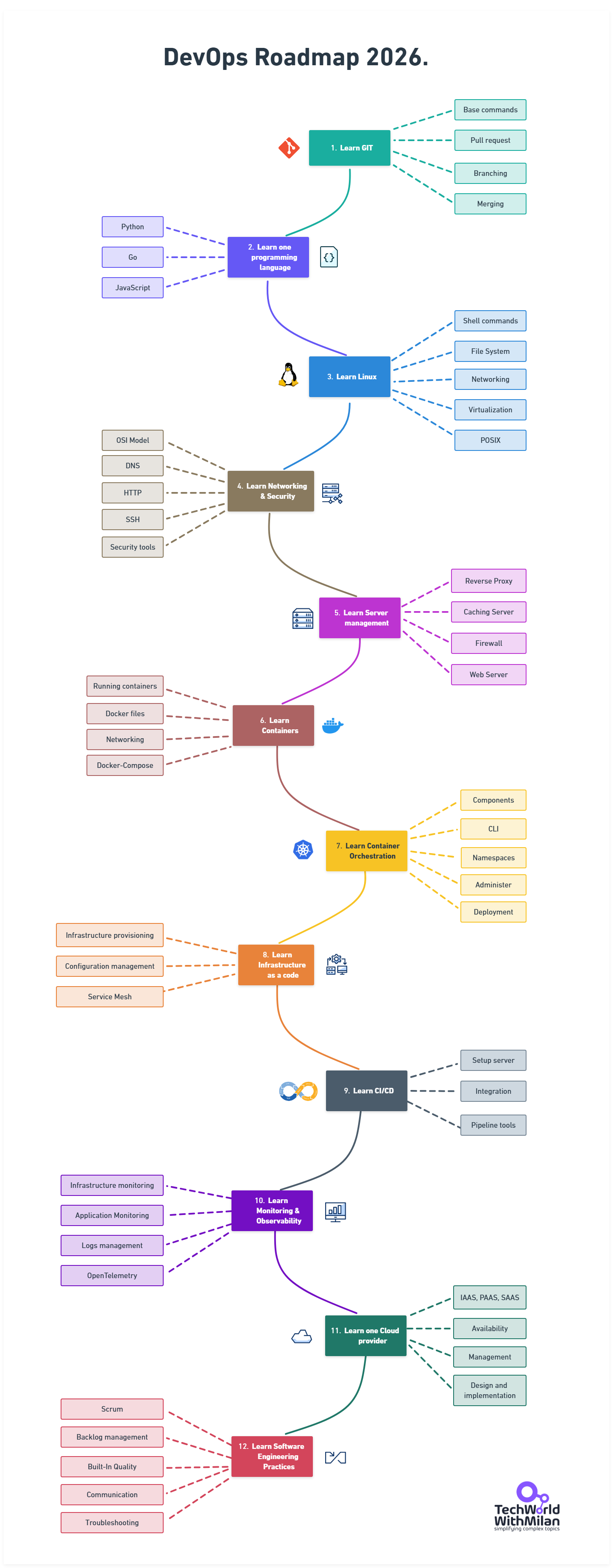 DevOps-Roadmap screenshot 1