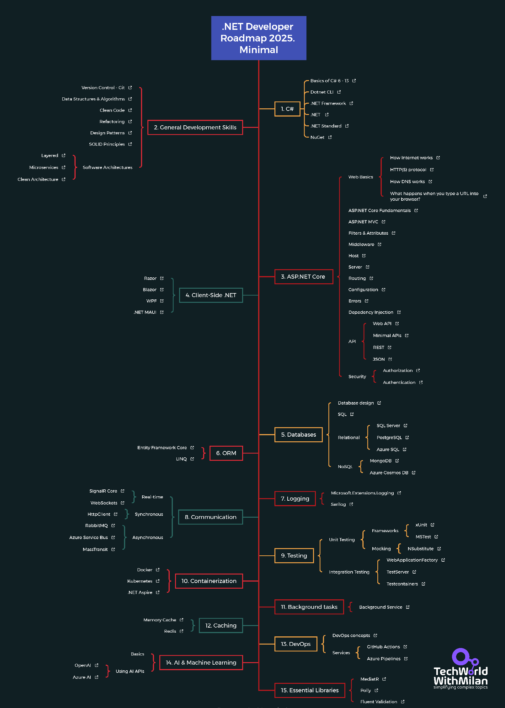 DotNet-Developer-Roadmap screenshot 3
