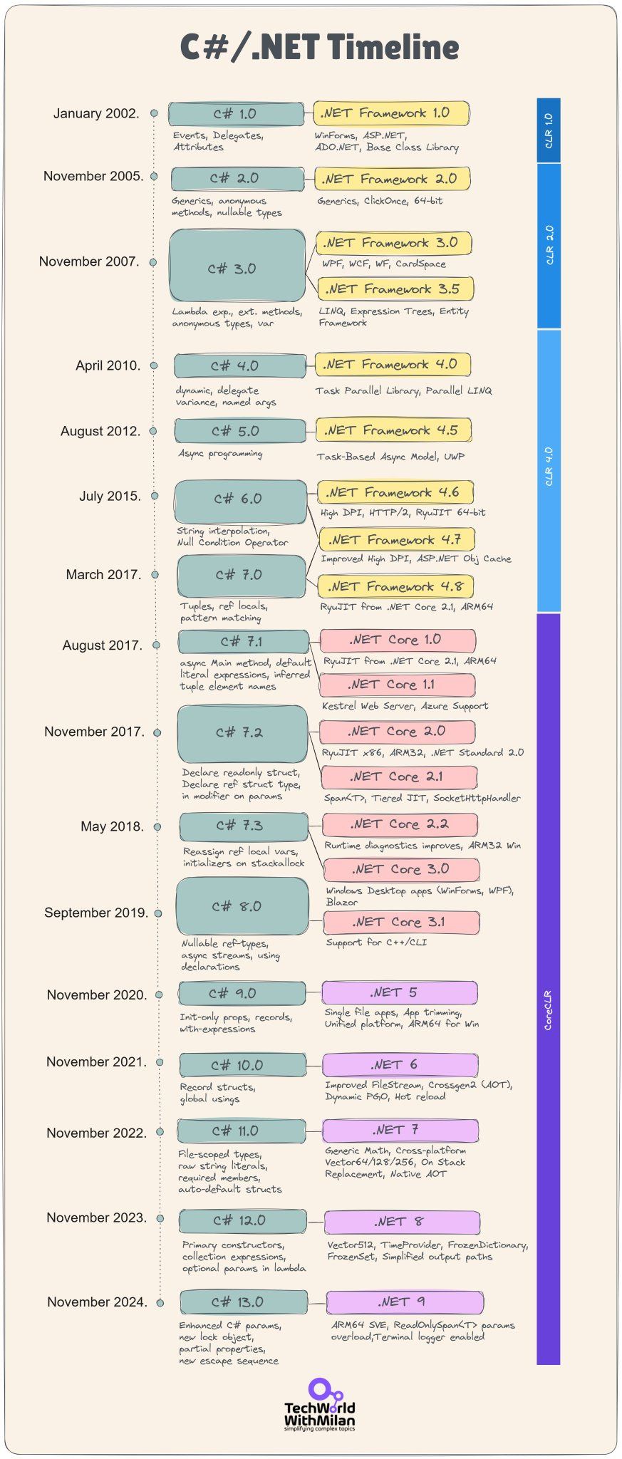 DotNet-Developer-Roadmap screenshot 4