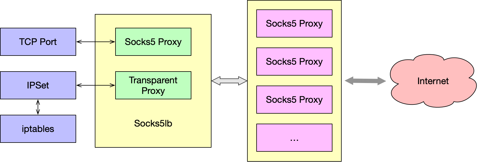 socks5lb screenshot 1