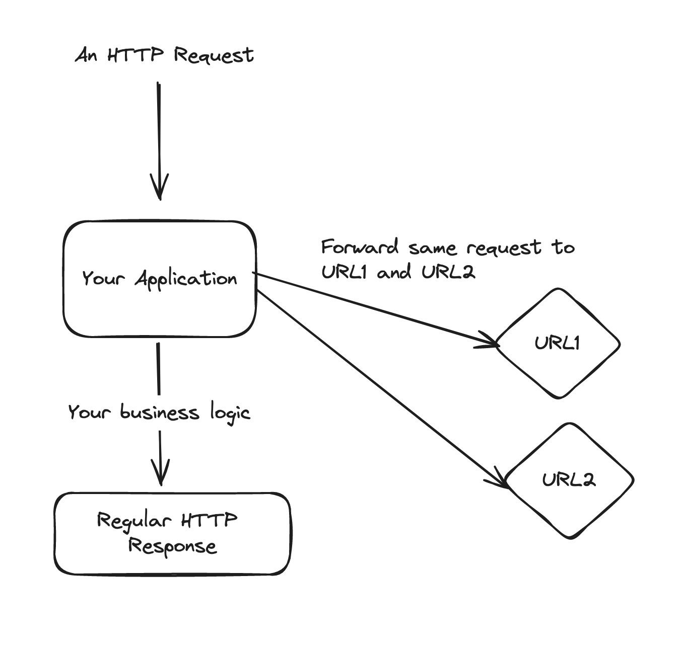 laravel-request-forwarder screenshot 1