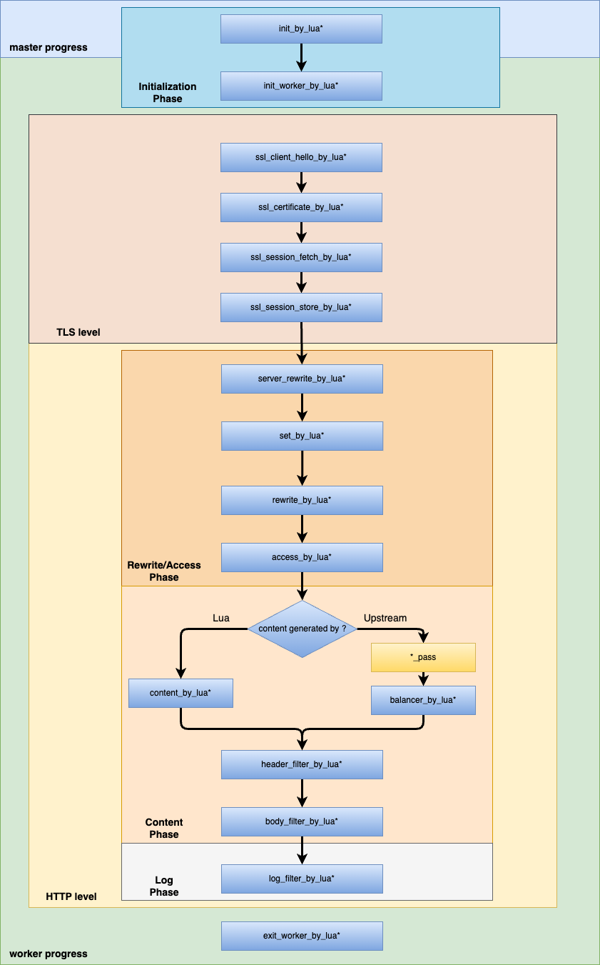 lua-nginx-module screenshot 2