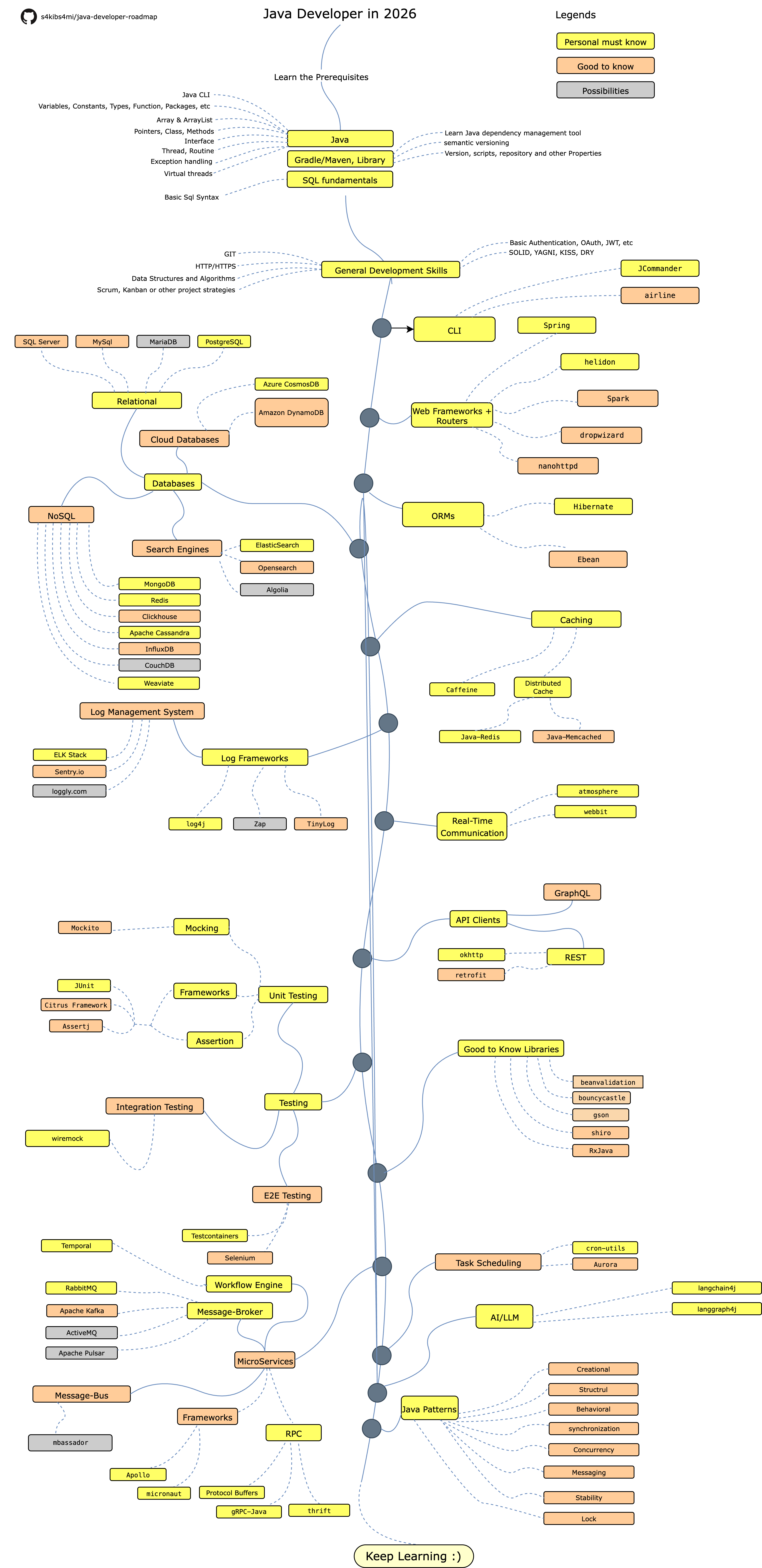 java-developer-roadmap screenshot 2
