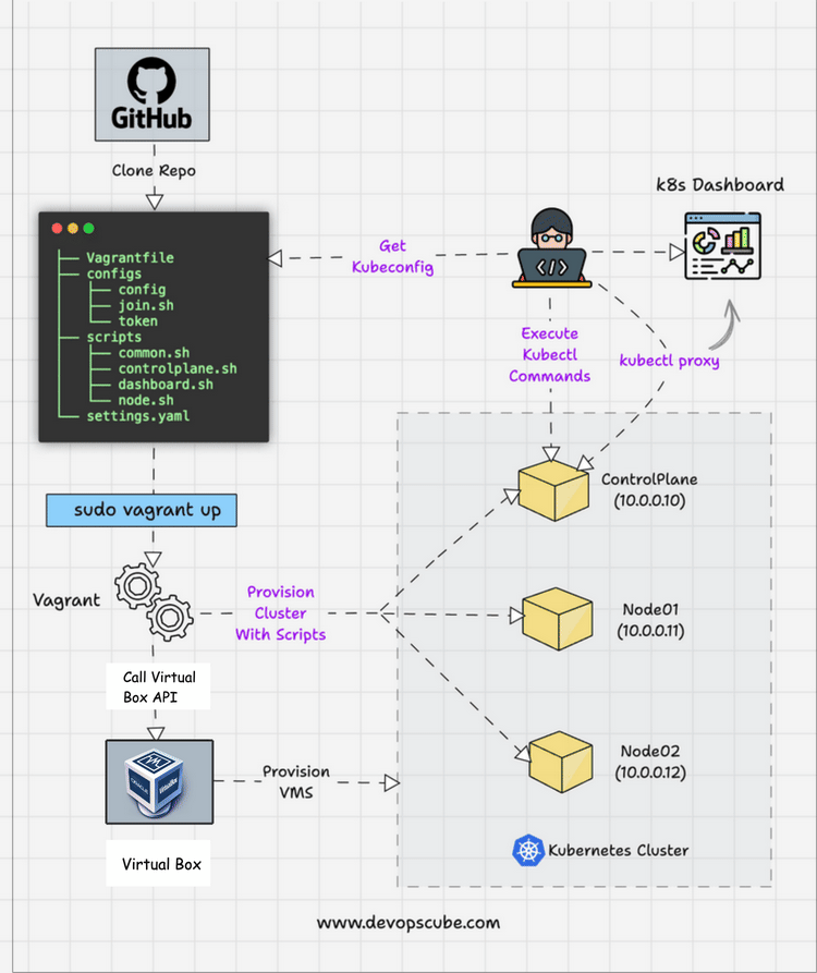 vagrant-kubeadm-kubernetes screenshot 1