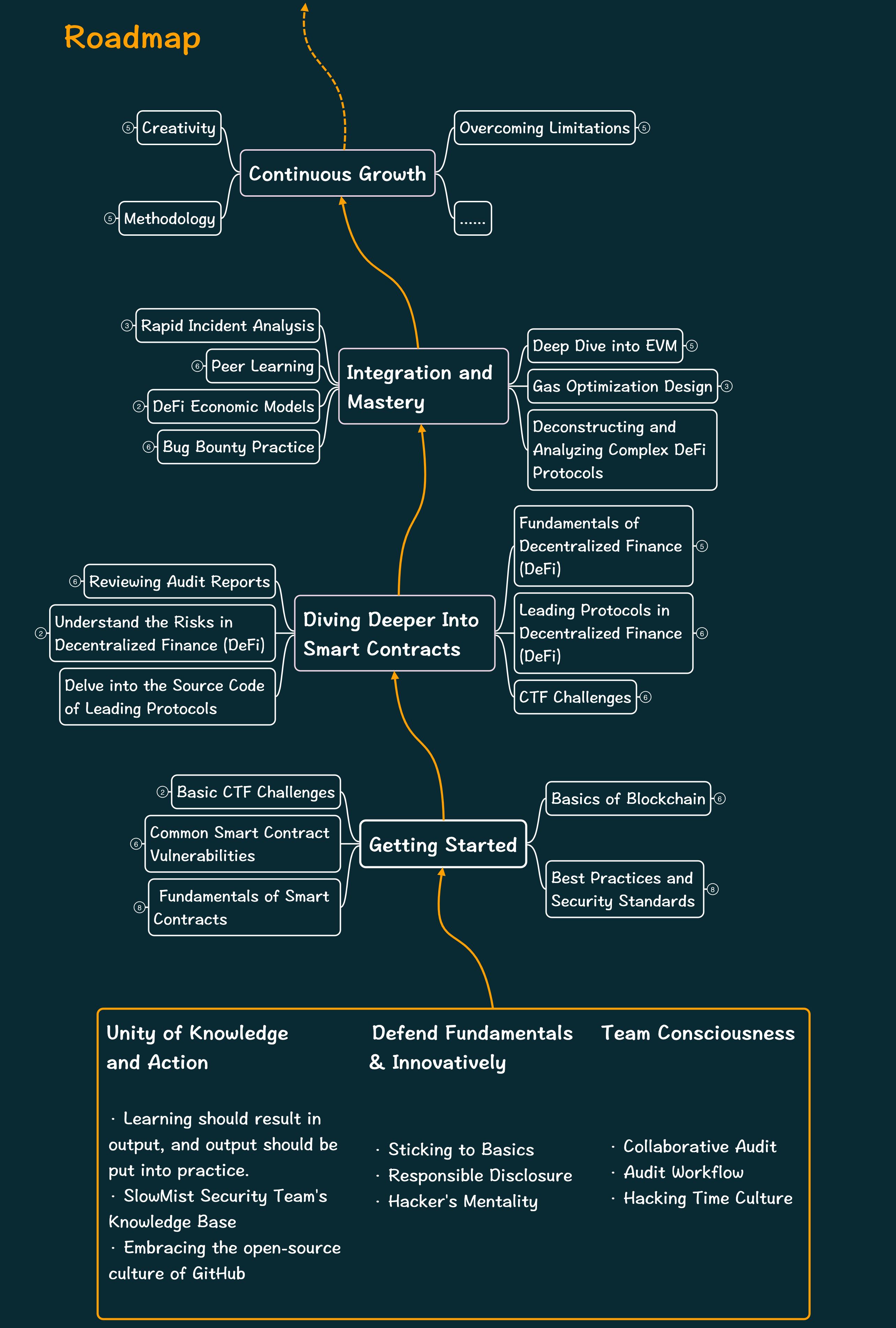 SlowMist-Learning-Roadmap-for-Becoming-a-Smart-Contract-Auditor screenshot 2