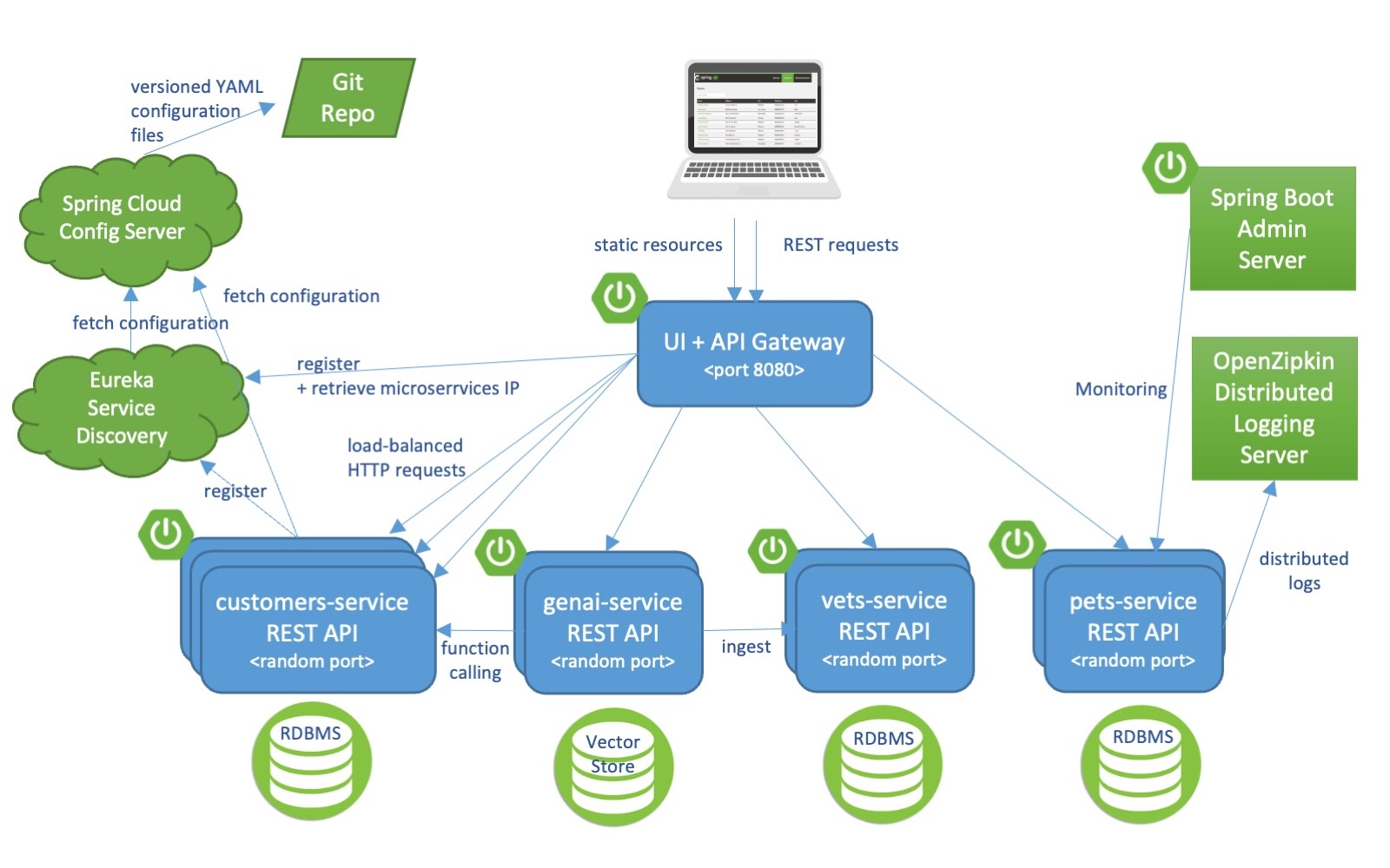 spring-petclinic-microservices screenshot 2