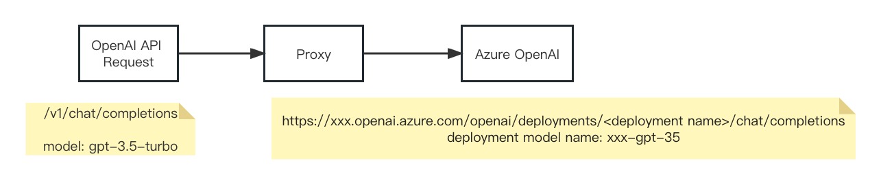 azure-openai-proxy screenshot 1