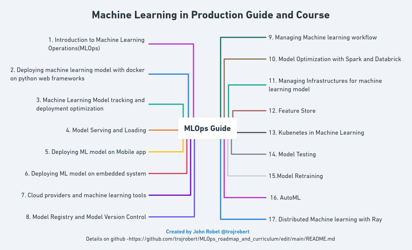 MLOps_roadmap_and_curriculum screenshot 1