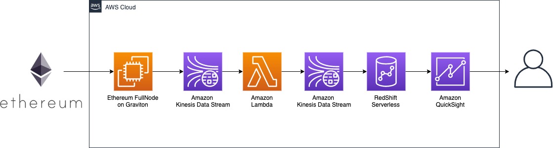 Web3-serverless-analytics-on-aws screenshot 1