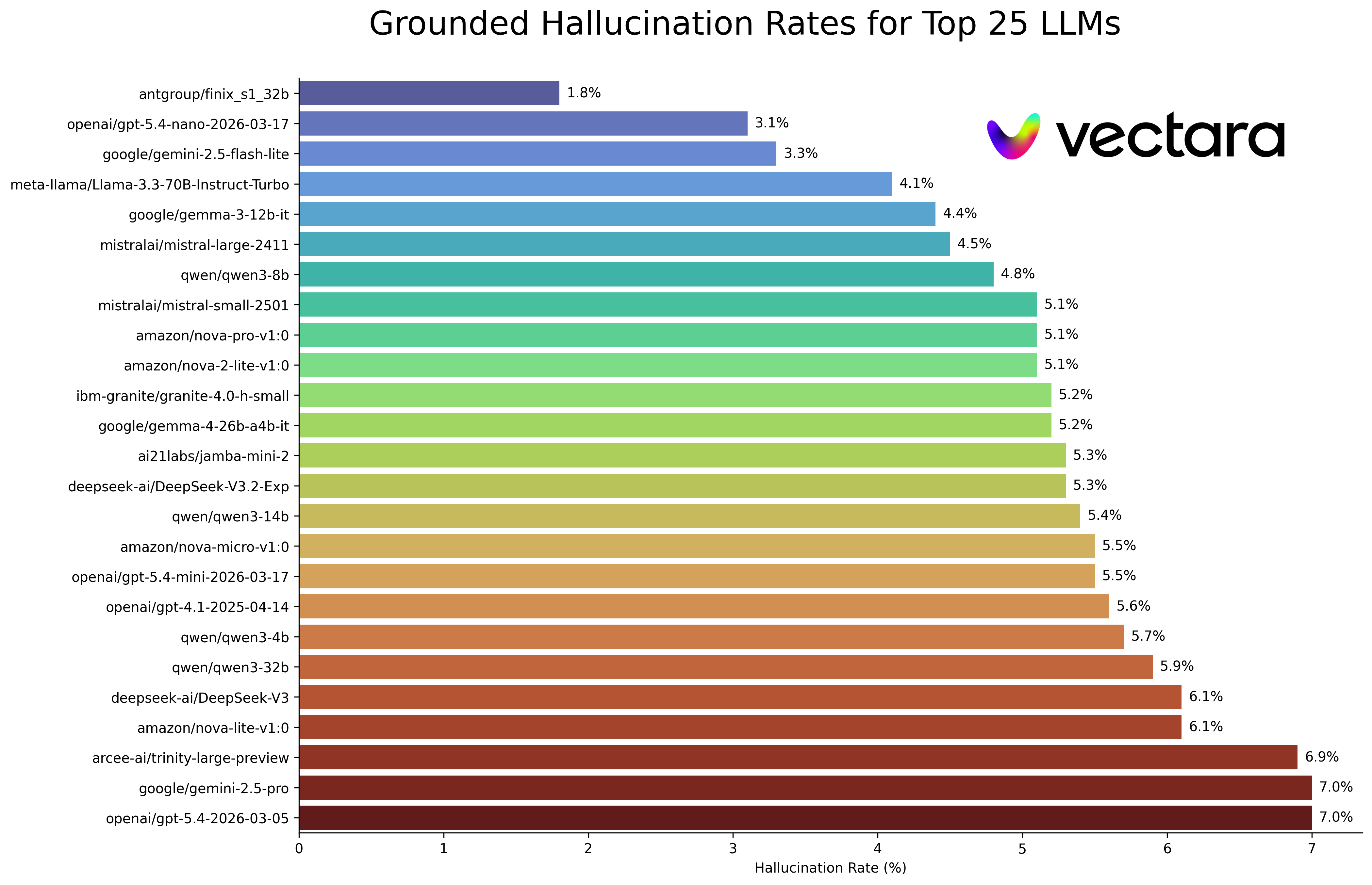 hallucination-leaderboard screenshot 2
