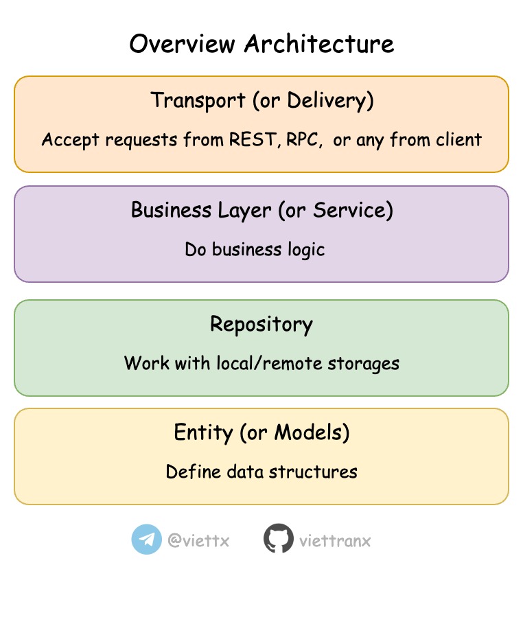 micro-clean-architecture-service-demo screenshot 1