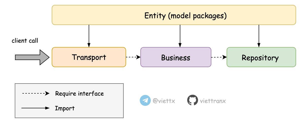 micro-clean-architecture-service-demo screenshot 2