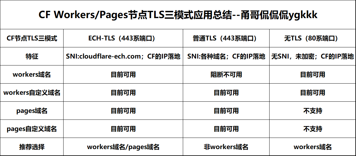 Cloudflare-workers-pages-vless screenshot 2